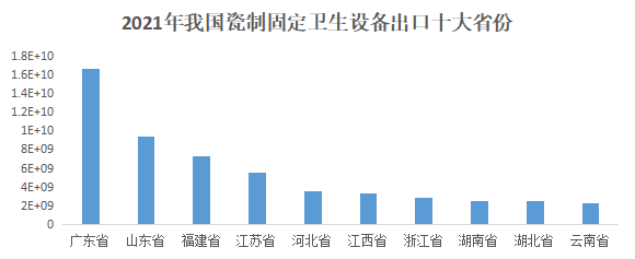 2021年我国卫生陶瓷进出口贸易646.67亿元，同比增长5.46%